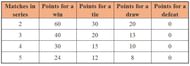Point system based on length of the series